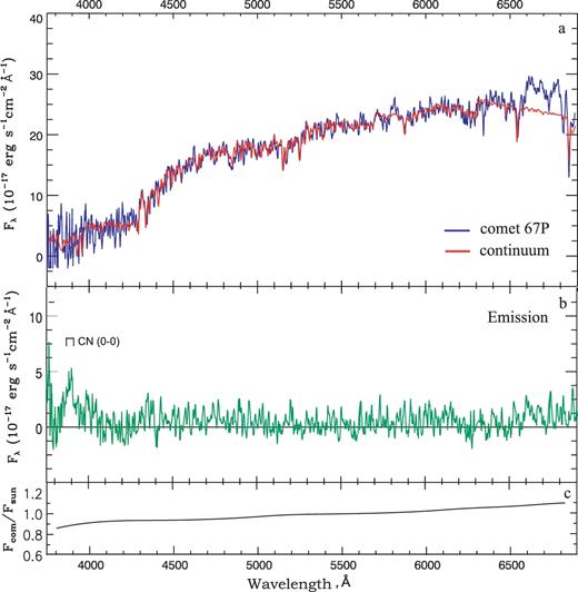 Spectrum of comet 67P/(C–G) obtained on 2016 April 3. Designations are the same as in Fig. 2.