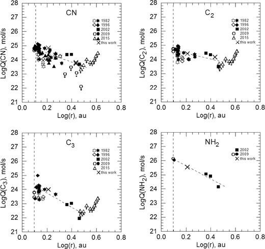 Production rates of CN, C2, C3, and NH2 in comet 67P/(C–G) as a function of the heliocentric distance. Open and closed symbols designate all available data obtained during the pre-perihelion and post-perihelion observations in different apparitions, respectively. For comparison, we used all available data obtained in the following apparitions: 1982–1983 (Cochran et al. 1992; Feldman et al. 2004; Schleicher 2006); 1995–1996 (Weiler et al. 2004; Schleicher 2006; Snodgrass et al. 2013); 1999–2004 (Lowry et al. 2003, 2012; Kidger 2003; Schulz et al. 2004; Lara et al. 2005; Lamy et al. 2006; Ishiguro 2008; Tubiana et al. 2008; Snodgrass et al. 2013); 2006–2010 (Tubiana et al. 2008; Lara et al. 2011; Tozzi et al. 2011; Snodgrass et al. 2013; Guilbert-Lepoutre et al. 2014); 2014–2016 (Snodgrass et al. 2016a, b; Boehnhardt et al. 2016; present work). We also included upper limits of production rates of CN, C2, and C3 calculated by Guilbert-Lepoutre et al. (2014) (CN: open circles with down-pointing arrows) and Snodgrass et al. (2016a) (CN, C2, C3: open triangles with down-pointing arrows). Dashed lines show the best power-law fits to the post-perihelion data.