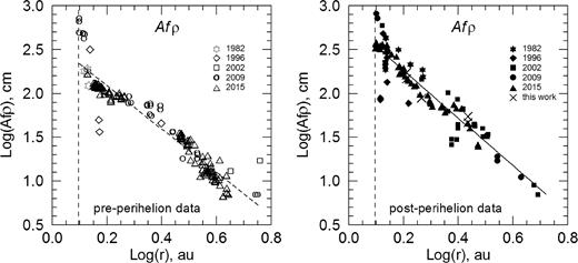 Dust production rates in the logAfρ −logr representation based on all available data for the 1982–1983 (pre-perihelion – Feldman et al. 2004; Schleicher 2006; post-perihelion – Schleicher 2006), 1995–1996 (pre-perihelion – Snodgrass et al. 2013; post-perihelion – Weiler et al. 2004; Schleicher 2006), 1999–2004 (Lowry et al. 2003; post-perihelion – Kidger 2003; Schulz et al. 2004; Lara et al. 2005; Lamy et al. 2006; Ishiguro 2008; Tubiana et al. 2008; Snodgrass et al. 2013), 2006–2010 (pre-perihelion – Tubiana et al. 2008; Lara et al. 2011; Tozzi et al. 2011; Snodgrass et al. 2013; Guilbert-Lepoutre et al. 2014; post-perihelion – Lara et al. 2011; Snodgrass et al. 2013), and 2014–2016 (pre-perihelion – Snodgrass et al. 2016b; post-perihelion – Boehnhardt et al. 2016; present work) apparitions of comet 67P/(C–G). Dashed and solid lines are the best power-law fits to the pre-perihelion and post-perihelion data, respectively.
