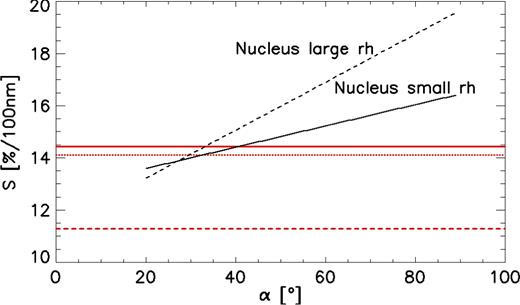 Dust coma against nucleus reddening. Continuous and dashed black line represents the small and large heliocentric distance reddening of the nucleus, respectively. Continuous red line stands for coma MTP026 data. Dotted and dashed red curve represents maximum and minimum reddening coma data at small heliocentric distance, respectively.