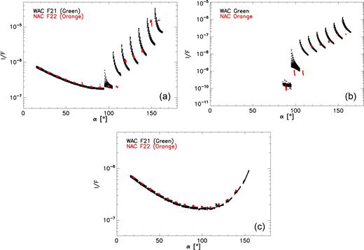 Removal of the stray light effect. Reflectivity data in MTP020 coma, 2014 stray light campaign, coma with stray light removal in WAC F21 (black) and NAC F22 (red) filters against the phase angle are shown in panel (a), panel (b) and panel (c), respectively.