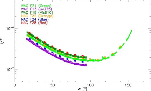 Multiwavelength coverage in MTP020 phase–function series. The reflectivity in all used filters is plotted against the phase angle.