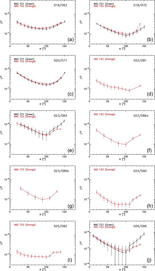 Measured phase function curves. Reflectivity data from MTP018 to MTP026 in WAC F21 (black) and NAC F22 (red) filters are plotted against the phase angle for each series. The two numbers on the upper right-hand corner of each image stand for MTP/STP.