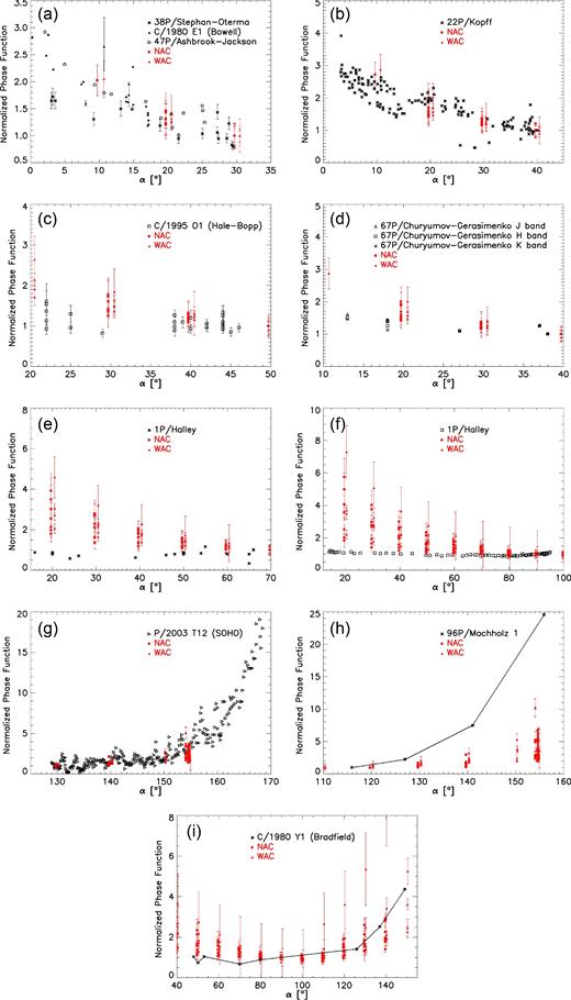 Normalized phase function comparison between OSIRIS data of comet 67P (red) and several comets observed from ground and in space fly-bys (black).