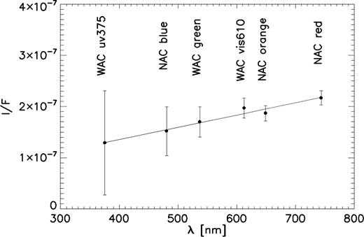 Reflectivity versus wavelength data and correspondent linear fit for the MPT020 series and α = 90°.
