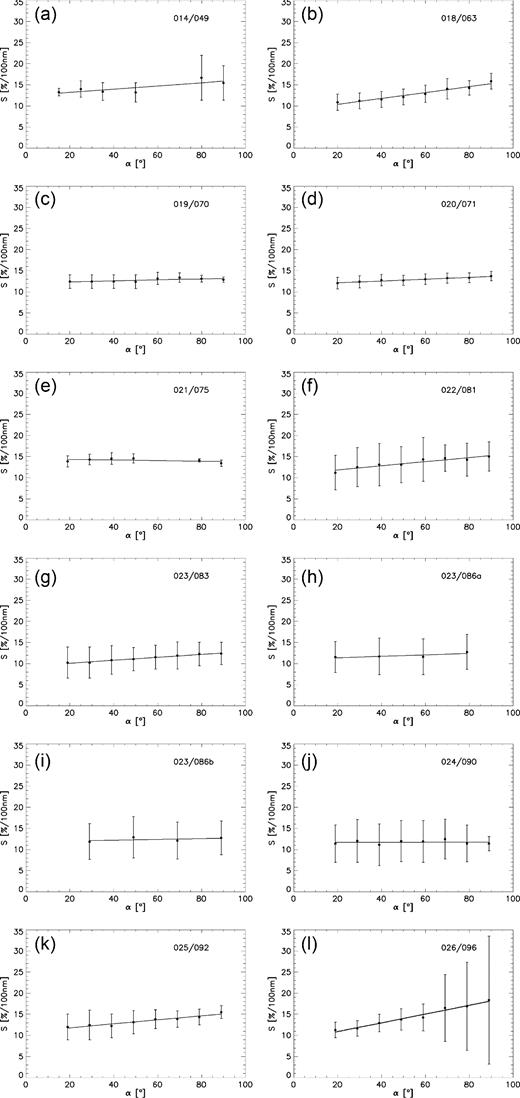 Dust coma phase reddening. The reddening as measured in different series is plotted versus the phase angle. The two numbers on the upper right-hand corner of each image stand for MTP/STP.