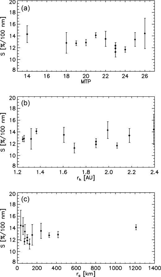Dust reddening. Measured vales are shown against mission time (a), heliocentric distance (b) and nucleocentric distance (c), respectively.
