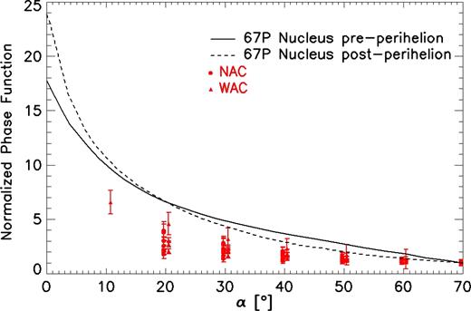 Dust coma against nucleus phase functions. Continuous and dashed black line represents the phase function of the nucleus at pre- and post-perihelion, respectively. Red points stand for coma results.