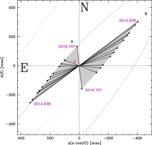 In equatorial coordinates, the positions of A and B components of Luhman 16 relative to our estimate of their common baricentre (indicated with G). We have also indicated the arc of the two baricentric orbits (solid line for A, and dashed line for B) and shaded the orbital area mapped during this HST campaign. Note the over 120° covered by the projection of the true anomaly.