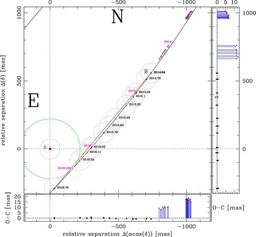 Same as in Fig. 4, only focused on the observed data points from this work and from SL15. The residuals are now shown in a scale that enable to see all residuals of the SL15 data points. Note that neither a simple rotation or shifts, nor a change in the absolute scale can bring into agreement SL15's VLT data points with our HST's data set. A green circle indicates the apparent periastron (at 220.5 mas) estimated to have happened in 2016.402. For reference, the size of the nominal full width at half-maximum with WFC3/UVIS filter F814W (74 mas) is indicated with a grey thick circle at positions where A and B components were observed, and dotted at the not-observed apparent periastron.
