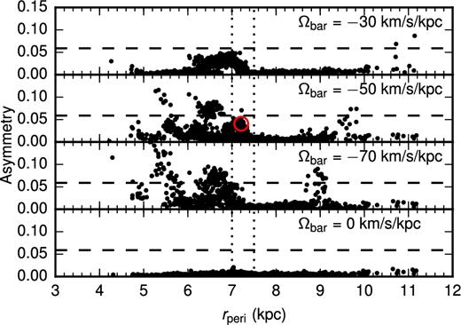 Asymmetry statistic, A (see main text for details), for a sample of streams with varying proper motion in the presence of a rotating bar with three different pattern speeds as a function of Pal 5's pericentre. The horizontal dashed line shows the observed asymmetry in Pal 5 of A = 0.059. Interestingly, the bar can produce a similar amount of asymmetry as in the observed Pal 5's tails even if its orbit has a pericentre larger than 7 kpc. The red circle in the top panel shows the stream we have resimulated with gadget-3 (see Fig. 11). This particular point was chosen since the stream track and radial velocity also provide a good match to that of Pal 5. The dotted vertical lines show the range of pericentric radii where we get the best fits to the Pal 5 stream.