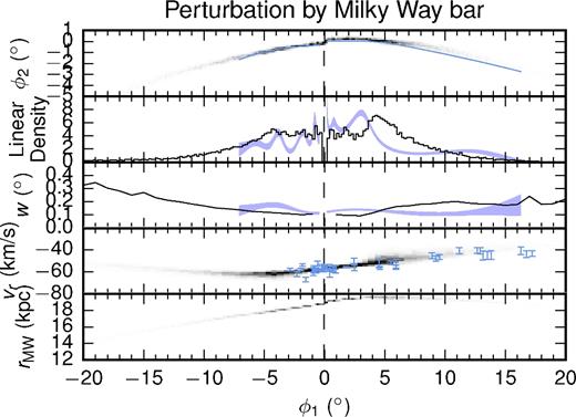 Influence of a rotating bar on Pal 5's tidal debris. The panels, respectively, show the stream track, density, width, radial velocity and Galactocentric radius of a Pal 5 realization in a potential with Ωbar = −50 km s−1 kpc−1. See the caption of Fig. 7 for more details on the panels. This realization has an asymmetry of A = 0.041 and demonstrates that the bar can produce significant asymmetries in the stream density. This particular realization corresponds to the red circle in Fig. 10 with a pericentre of 7.1 kpc. We note that the asymmetry is extremely sensitive to the pattern speed and a change of only 0.5 km s−1 kpc−1 will yield a different stream perturbation with a significantly different value of A.