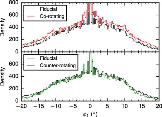 Stream density for rotating progenitors. Comparison of the tidal tail density for a non-rotating (black) Pal 5 with a corotating (red, top) and counter-rotating (green, bottom) Pal 5. As expected, the non-rotating Pal 5 has an intermediate extent with the corotating (counter-rotating) being more (less) extended. More importantly, however, the rotation does not lead to any significant asymmetry in the debris distribution or significant small-scale density features.
