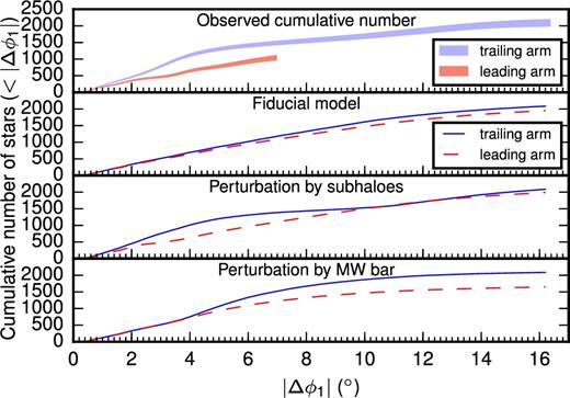 Comparison of the cumulative number of stars for the leading and trailing arms for the observed Pal 5 stream and three different stream models. Since the progenitor of Pal 5 is slightly offset from the origin, we show the cumulative number in terms of Δϕ1 = ϕ1 − ϕ1, Pal 5. Top: 16–84 per cent confidence interval of the observed cumulative number distribution. This demonstrates that there is significantly less material in the observed section of the leading arm compared to the observed section of the trailing arm. Second panel: fiducial (unperturbed) N-body simulation of the Pal 5 disruption. As expected, the arms appear almost completely symmetric. Third panel: example of a two subhalo fly-by from Section 5.1 which looks similar to the observations by construction. The leading and trailing arms have a similar cumulative number of stars for |Δϕ1| > 12°. Fourth panel: example of a perturbation by the Milky Way bar from Section 5.3. In contrast to the subhalo interaction, here the difference in the debris density persists beyond the region shown here, eventually becoming symmetric only at very large distances from the progenitor. Thus, it is not immediately apparent what observations of the leading arm will reveal. We note that the cumulative numbers of stars in the simulations are scaled to match the observed cumulative number of the trailing arm in the right most bin.
