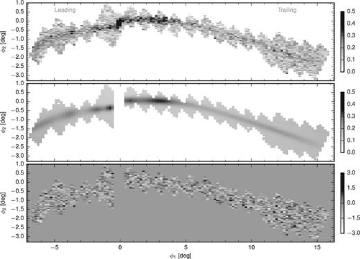 Top: 2D (in stream-aligned coordinates, ϕ1 and ϕ2) on-sky density distribution of the Pal 5 stream candidate stars selected to lie within the optimal colour mask (see Fig. 2). The density is given in units of the number of stars per square arcminute. Middle: density distribution of stars predicted by our best-fitting (maximum likelihood) model. The region near the progenitor, −0$_{.}^{\circ}$4 < ϕ1 < 0$_{.}^{\circ}$2, has been excised as the data from this region were not used in the fits. Bottom: 2D map of the stellar density residuals with respect to our model scaled by the expected standard deviation in each pixel.
