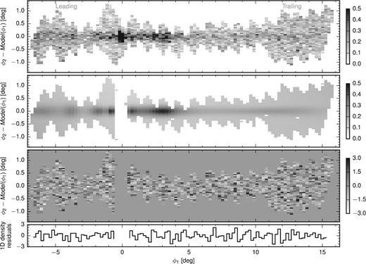 Top, second and third panels: observed, modelled and residual density distributions of the Pal 5 candidate stars, similar to Fig. 3, but in a coordinate system where the best-fitting stream track, $\hat{\phi }_2=\phi _2-{\Phi _2}(\phi _1)$, has been subtracted, i.e. the stream should follow a horizontal straight line $\hat{\phi }_2=0$. Bottom: 1D distribution of density residuals for the data within 0$_{.}^{\circ}$2 of the stream track, where the residuals have been normalized by the standard deviation.