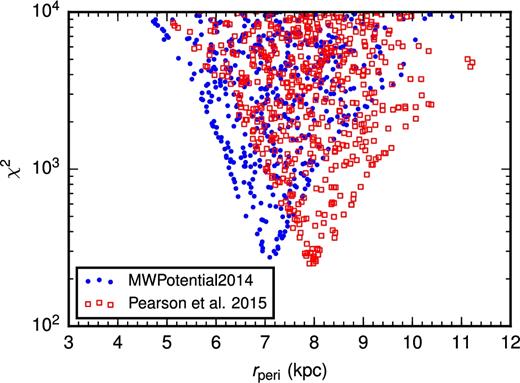 Goodness-of-fit χ2 as a function of rperi for Pal 5 stream models with the cluster proper motions sampled near the best fit within each potential. The filled blue circles show the result for the MWPotential2014 potential from Bovy (2015). The empty red squares show the result for the potential from Pearson et al. (2015) with a spherical halo. As evidenced from this plot, there is a substantial uncertainty in the pericentric radius of the Pal 5 cluster due to the uncertainty in the MW potential.