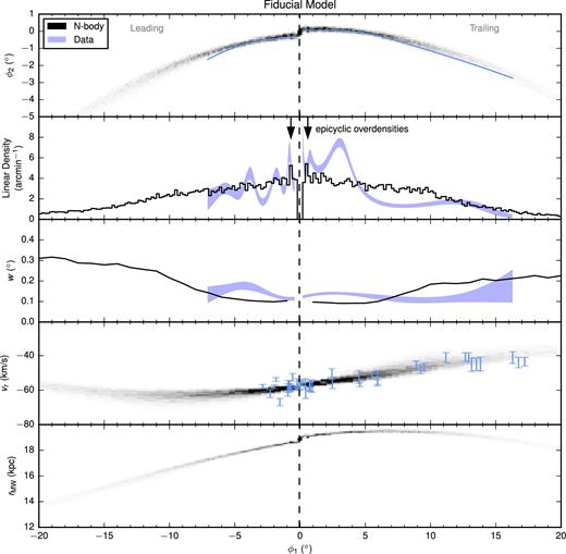 Comparison between measurements of the Pal 5 stream and the fiducial (unperturbed) N-body model of the cluster disruption. Similar to Fig. 5, this shows the evolution of the stream centroid (top), density of particles (second panel) and the width of the debris distribution (third panel). Additionally, the stream's radial velocity (fourth panel) and the Galactocentric radius (fifth panel) are shown. In all panels, the black histograms show the results of our N-body simulations. In the top panel, the solid blue line shows the median from Fig. 5. In the second and third panels, the filled blue region shows the 16–84 per cent credible interval from Fig. 5. In the fourth panel, the observed radial velocities from Kuzma et al. (2015) are shown as blue error bars. The vertical dashed line shows the location of the progenitor at ϕ1 = −0$_{.}^{\circ}$05 which separates the leading (left) and trailing (right) tails of the stream. While the simulated stream track is remarkably close to the observed track, the simulated density is broadly symmetric, as expected, and in stark contrast to the observed Pal 5 density. The two arrows in the second panel mark the approximate locations of the two most prevalent epicycles at ϕ1 = −0$_{.}^{\circ}$7, +0$_{.}^{\circ}$6. This slight asymmetry is due to the fact that the simulated progenitor is located at ϕ1 = −0$_{.}^{\circ}$05. The epicycle in the leading arm also lines up well an overdensity in the data at roughly the same location, ϕ1 = −0$_{.}^{\circ}$8. There is also a reasonable match in the trailing arm albeit the measured overdensity is not as significant. Note that the second panel, the linear density of particles in the simulation has been scaled down by a factor of 8.3 to approximately match the observed linear density in the leading arm.
