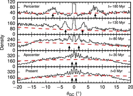 Evolution of the stream density in the fiducial (unperturbed) Pal 5 simulation at various progenitor's orbital phases for an observer at the Galactic centre. The solid black histogram shows the linear density computed in 0$_{.}^{\circ}$2 bins. The dashed red curve is proportional to r2 and has a maximum equal to the median of the density. At each time, the stream plane is defined by the angular momentum of the progenitor. The most pronounced epicyclic overdensities can be seen at the pericentre (top panel) where they appear to be highly symmetric. The second and third panels show the density at intermediate times between pericentre and apocentre. The density is asymmetric at these epochs due to the differing radii of the leading and trailing arms. This asymmetry roughly follows the expected scaling of r2. Note that the epicyclic overdensities become less pronounced as the progenitor approaches apocentre. The fourth panel shows the stream at apocentre where it is broadly symmetric and the epicyclic overdensities are barely visible. The final panel shows the stream at the present time where the tails are slightly asymmetric and there are two epicyclic overdensities visible at θGC = ±0$_{.}^{\circ}$7.
