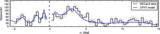 Comparison of the model Pal 5 stream density from CFHT data with data from the DECaLS survey. The histogram with the grey band shows the background-subtracted density of the candidate Pal 5 stream stars in DECaLS (selected using the optimal colour–magnitude mask in r, z bands) within 0$_{.}^{\circ}$25 of the stream track. The blue curve shows the best-fitting stream density model that was extracted from the CFHT data. The size of the bin is 0$_{.}^{\circ}$3. The grey bands represent the Poisson uncertainty of the stream star counts and incorporate the uncertainty from the background subtraction.
