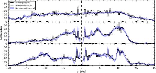 Performance of the non-parametric stream modelling method on simulated data. This shows the density of stars along simulated Pal 5-like streams that were perturbed by different amounts of substructure. Top: fiducial stream, not perturbed by any substructure Middle: stream evolved with the expected amount of substructure between 106and109 M⊙ matching the ΛCDM predictions. Bottom: stream evolved with three times the expected amount of ΛCDM substructure between 106and109 M⊙. In each panel, black histogram gives the density of the stream particles in 0$_{.}^{\circ}$3 wide bins. The grey histogram shows the density of the 20 per cent subsample of all the particles used for stream density extraction. Blue bands show the non-parametric density measurement together with 16 per cent, 84 per cent credible intervals from the posterior samples. In all three cases the non-parametric method recovers well the majority of the structure in stream densities, including the small-scale epicyclic overdensities. Note that the number of subhaloes used does not account for the effect of the disc of the host which is expected to deplete the subhaloes by a factor of 3 (D'Onghia et al. 2010).