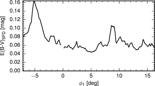 Average dust reddening within the measured width of the stream using the maps from Schlegel et al. (1998). The excess reddening at −6° < ϕ1 < −4° may create a feature in the stream as we discuss in Section 3.5 but there are no dust features corresponding to the density variations of interest we find in Pal 5.