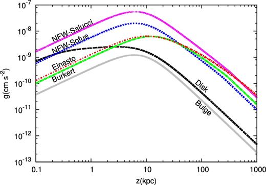 Galactic gravitational acceleration as function of the distance from the galactic plane, z, at the Sun position produced by different DM profiles. The contribution due to the and the bulge are also shown.