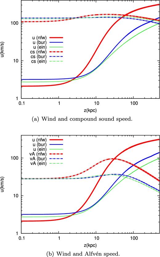 Dependence of the CR spectrum on the DM halo: (a) wind and compound sound speed; and (b) wind and Alfvén speeds.