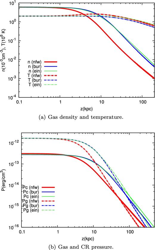 Dependence of the CR spectrum on the DM halo: (a) gas density and temperature; and (b) gas and CR pressures.