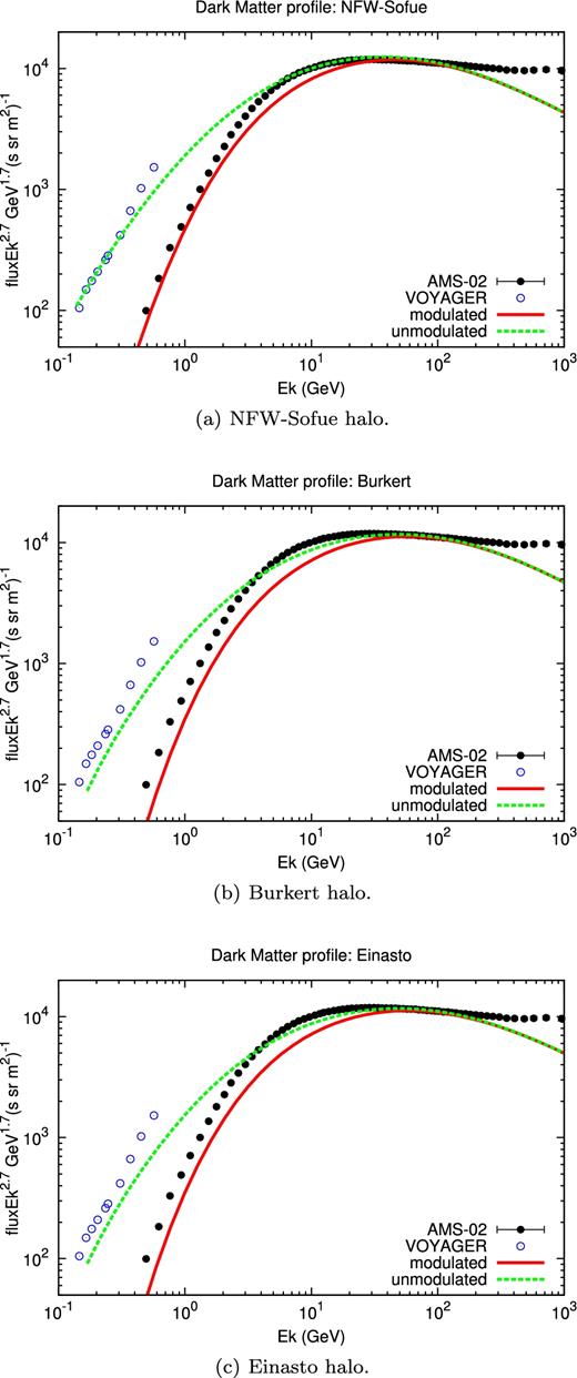 Dependence of the CR spectrum on the DM halo: (a) CR spectrum with the NFW halo; (b) CR spectrum with the BUR halo; (c) CR spectrum with the EIN halo.