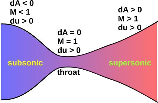 Scheme of a De Laval nozzle: the flow is smoothly accelerated (du/dz > 0 in all the duct) from the subsonic (M < 1) to the supersonic regime (M > 1). The flow is subsonic in the converging section (dA/dz < 0), becomes sonic at the throat (dA/dz = 0, M = 1) and continues to accelerate to supersonic speed in the diverging section (dA/dz > 0).