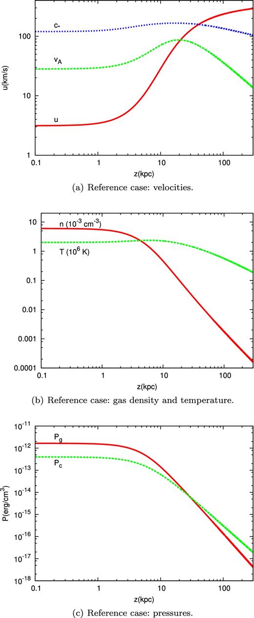 Reference case: (a) wind, Alfvén and compound sound speeds; (b) gas density and temperature; (c) gas and CR pressures. The input parameters are: z0 = 100 pc, n0 = 6 × 10−3 cm−3, T0 = 2 × 106 K, Pc0 = 4 × 10−13 erg cm−3, B0 = 1 μG, Zb = 15 kpc, α = 2.0 and the NFW–Sofue DM profile.