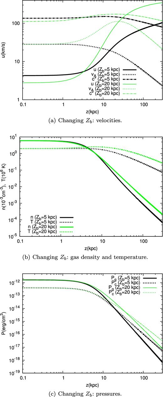 Comparison of wind profiles in case of changing the flux-tube geometry. Two cases are shown, Zb = 5 and 20 kpc, while the value of α is fixed to 2. The different plots are: (a) wind, Alfvén and compound sound speed; (b) gas density and temperature; (c) gas and CR pressures.