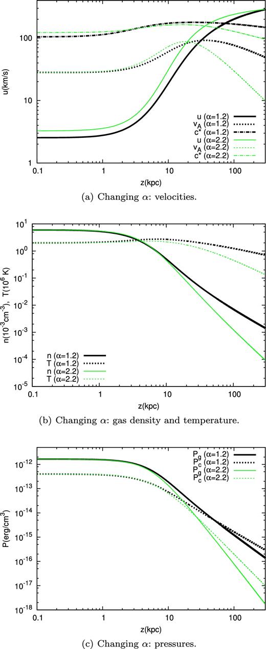 Comparison of wind profiles in case of changing the flux-tube geometry. Two cases are shown, α = 1.2 and 2.2, while the value of Zb is fixed to 15 kpc. The different plots are: (a) wind, Alfvén and compound sound speed; (b) gas density and temperature; (c) gas and CR pressures.