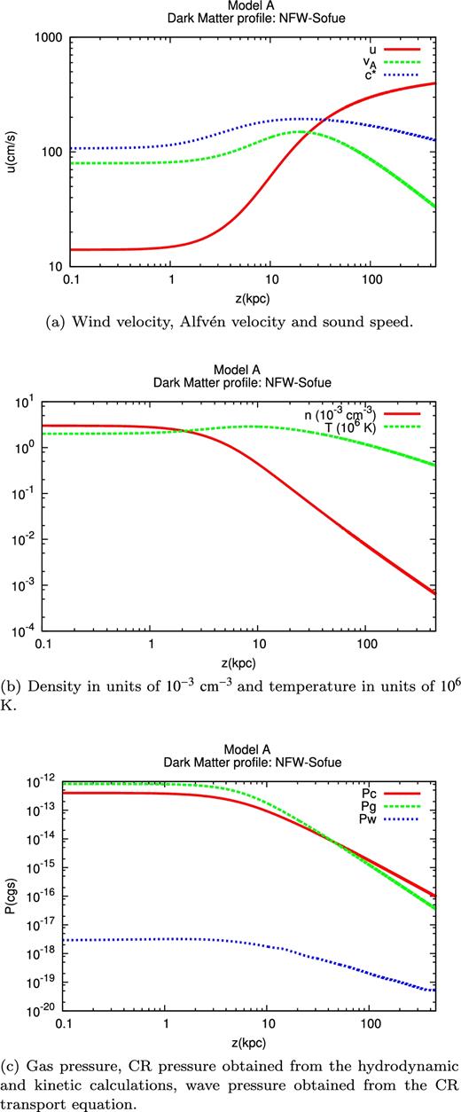Results for Model A: at the wind base, z0, the gas density is n0 = 3 × 10− 3 cm− 3 and the magnetic field is B0 = 2 μG. The CR injection spectrum has been normalized in order to get the observed CR pressure Pc0 = 4 × 10− 13 erg cm− 3 at z0.