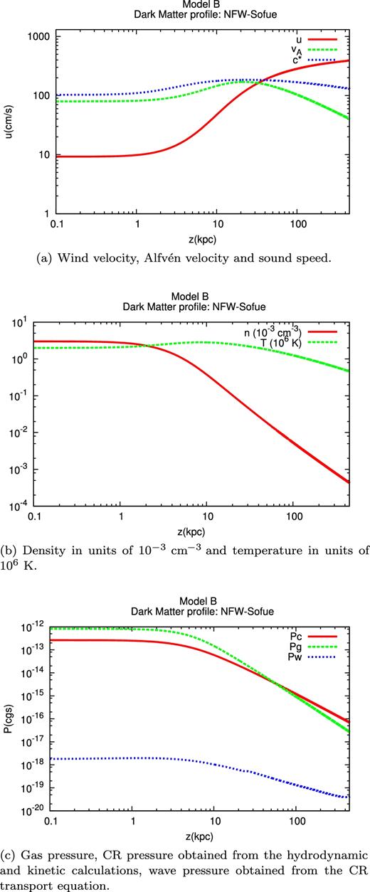 Results for Model B: at the wind base, z0, the gas density is n0 = 3 × 10− 3 cm− 3 and the magnetic field is B0 = 2 μG. The CR injection spectrum has been normalized in order to reproduce the observed CR spectrum at 50 GeV.