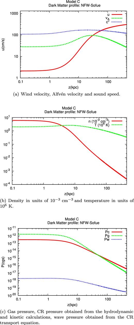 Results for Model C: at the wind base, z0, the gas density is n0 = 6 × 10− 3 cm− 3 and the magnetic field is B0 = 1μG. The CR injection spectrum has been normalized in order to reproduce the observed CR spectrum at 50 GeV.
