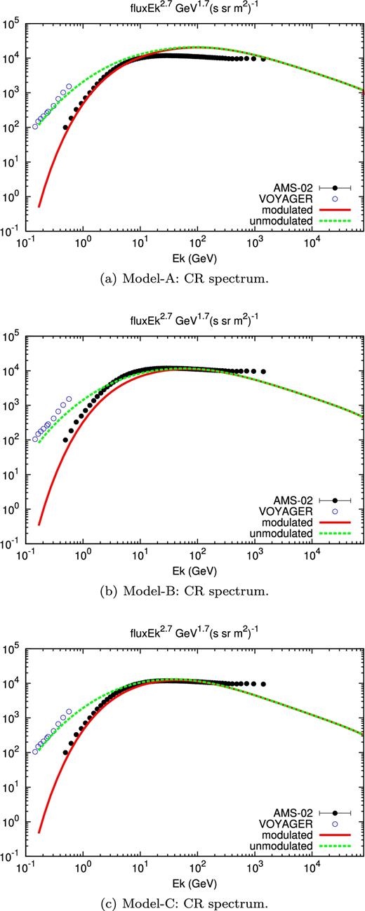 CR spectrum compared to the voyager and AMS-02 data for Models A, B and C. Solar modulation has been applied with Φ = 500 MV.