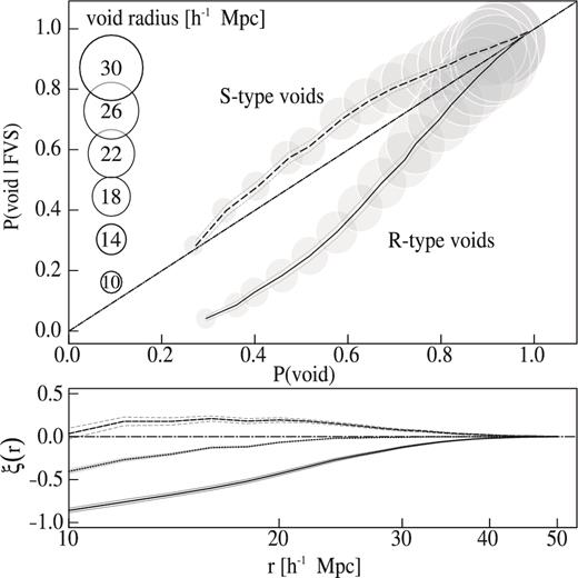 Spatial distribution of voids with respect to FVSs, in the simulation. Upper panel: the curves show the conditional probability, P(void|FVS), of finding a randomly placed sphere containing simultaneously void and FVS volume fractions, as a function of the probability P(void) that the sphere contains a fraction of void volume, in spite of the presence of FVS. If the locations of voids and FVSs were independent, P(void|FVS) ≃ P(void) for any value of sphere radius (dot-dashed line indicating a one-to-one relation). The upper curve corresponds to the results for S-type voids and the lower curve to R-type voids. Circle radii scale linearly with the radius of the random spheres. Uncertainties are computed using Jackknife resamplings. Bottom panel: void–FVS correlation function ξ(r). We use the definition of ξ(r) − ξvoid-FVS(r) given in equation (4). S-type voids exhibit a positive correlation in a wide range of scales, consistent with their denser environment. On the other hand, R-type voids and FVSs are anticorrelated, with a stronger signal than that of S-type voids. The central curve corresponds to the full sample of voids, without separating by type.