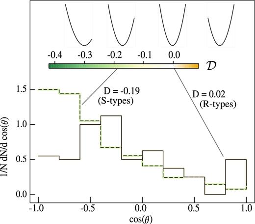Normalized histograms of the distribution of cos(θ), where θ is the angle between the relative velocity and the relative position of the void–FVS system (see the text for details), for subsamples of R-type voids (dotted line) and for S-type voids (solid line) in the simulation. These subsamples were chosen in order to show the different values of $\mathcal {D}$. One sample comprises R-type voids with a separation from the FVS greater than d > 40 h−1 Mpc and M<1014h−1 M⊙. The sample of S-type voids is restricted to d < 40 h−1 Mpc and M >1014.2 h−1 M⊙. On the top of the figure, we show a scale indicating the values of the dipole coefficient $\mathcal {D}$ for both samples. We also show, for reference, model distributions for different values of the dipole coefficient (−0.4, −0.2, 0 and 0.2, respectively).