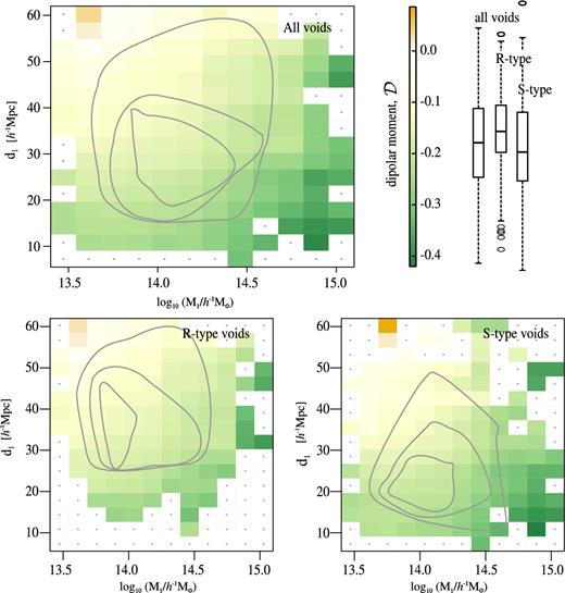 Dependence of the dipole moment on FVS mass and void–FVS separation in the simulation data. We show 2D histograms of the dipole moment estimator $\mathcal {D}$ (encoded in colour) for the distribution of cos(θ) in bins of FVS mass and void–FVS distance. Positive values of cos(θ) correspond to the positive velocity components on the FVS-void direction (see the text for its definition), which indicates that the void is moving away their closest FVS. We show in the upper panel the full sample of void–FVS pairs and in the bottom left-hand and right-hand panels the R- and S-type voids, respectively. Box plots correspond to the distributions of $\mathcal {D}$ for each sample. Contour levels are shown for the number of objects contributing to the signal in each bin and correspond to 25, 50 and 75 per cent of the pairs.