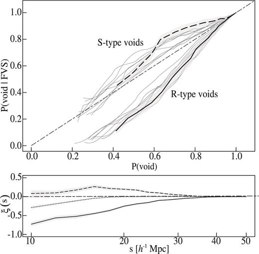 Spatial distribution of voids with respect to FVSs, in the SDSS data. Upper panel: conditional probability of finding a randomly placed sphere containing void and FVS volume fractions simultaneously; P(void | FVS) as a function of the probability that the same sphere contains a fraction of void volume P(void). The shaded regions indicate Jackknife resampling uncertainties. The grey curves correspond to random regions within the simulation with the same volume than SDSS sample. The bottom panel shows the corresponding void–FVS correlations in a similar way to Fig. 2.