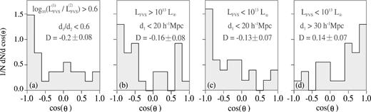 Histograms of the cos(θ) for different samples of voids in SDSS. (a) Voids that are at a distance to the closest FVS smaller than 60 per cent of the distance to the second closest FVS and also satisfying the ratio of the total luminosities of the two closest FVS >0.6, (b) voids closer than 20 h−1 Mpc to FVSs having a total luminosity of at least 1013 L⊙, (c) voids closer than 20 h−1 Mpc to FVSs having a total luminosity up to 1013 L⊙ and (d) voids near FVSs with L < 1013 L⊙ separated by a distance greater than 30 h−1 Mpc. We show the values of the dipole moments corresponding to each panel, with bootstrap resampling error estimates.