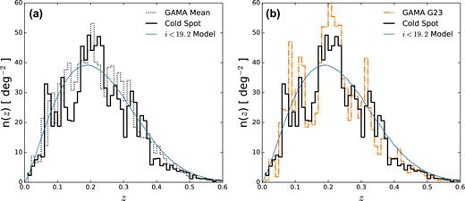 (a) The galaxy redshift distribution of the 2CSz (black). Also shown is the n(z) from the average of the four GAMA fields at RA ∼ 9, 12, 15 and 23 h (G23) at the same iAB < 19.2 limit (grey dotted) and the homogeneous model of Metcalfe et al. (2001, blue). (b) The galaxy redshift distribution of the 2CSz (black). Also shown is the n(z) from the GAMA G23 field, at the same iAB < 19.2 limit (yellow dot–dashed), and the same homogeneous model as in panel (a) (blue).