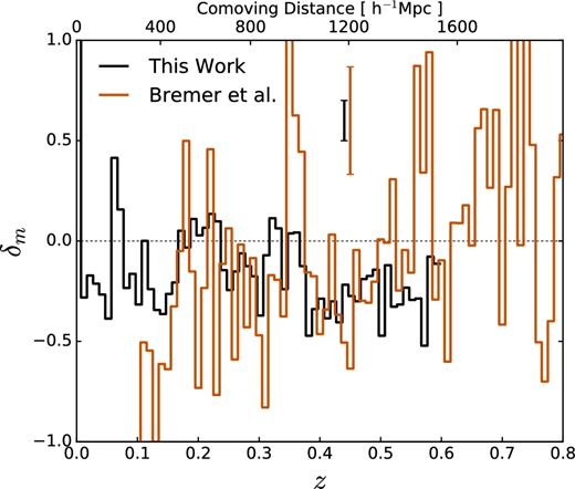 The 2CSz δ(z) (black) compared with VLT VIMOS (Bremer et al. 2010) δ(z) (orange) to test the reproducibility of the Cold Spot void at z = 0.42. Here a bias of b = 1.35 has been assumed for the 2dF δ(z) and a bias of b = 1 has been assumed for VLT VIMOS δ(z). Typical errors are plotted above the lines; Poisson errors are assumed for the VIMOS data.