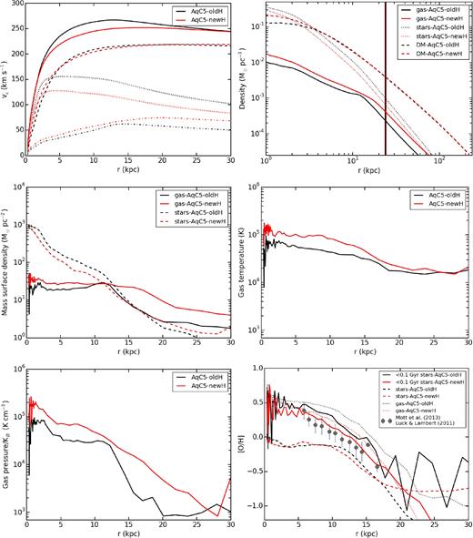Upper panels: left: rotation curves for the AqC5 simulations with the old (black) and the new (red) hydrodynamic scheme. The solid curve describes the circular velocity due to the total mass inside a given radius. The different contribution of DM (dashed line), stars (dotted), and gas (dot–dashed) to the total curve are shown. Right: density radial profiles of gas (solid curve), stars (dotted), and DM (dashed) for the AqC5-newH and AqC5-oldH simulations. Black and red vertical solid lines mark the galactic radii of AqC5-oldH and AqC5-newH, respectively, the x-axis extending to the virial radius of the second one. Middle panels: left: surface density profiles. Solid curves describe the contribution of gas and dashed lines are the one of the stars. Right: gas temperature radial profiles. Bottom panels: left: gas pressure radial profiles. Right: radial profiles of oxygen abundance of gas (dotted curves), stars (dashed), and young stars (solid, see the text) for AqC5-newH (red) and AqC5-oldH (black). Data (grey filled circles) show the radial abundance gradient for oxygen from observations of Cepheids (Luck & Lambert 2011), according to the division in bins performed by Mott, Spitoni & Matteucci (2013). Error bars represent the standard deviation in each bin. In all the panels, results for the simulation AqC5-oldH are shown in black and for AqC5-newH in red. All the profiles are analysed at z = 0.