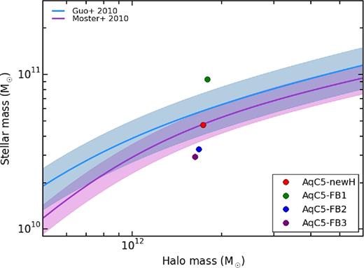 Baryon conversion efficiencies at z = 0 for AqC5-FB1, AqC5-FB2, and AqC5-FB3, compared with that of AqC5-newH. Colours are as in Fig. 13. Blue solid line shows the stellar-to-halo mass relation derived by Guo et al. (2010), with the shaded blue region representing an envelope of 0.2 dex around it. Purple solid curve describes the fit proposed by Moster et al. (2010), with 1σ uncertainty (shaded envelope) on the normalization.