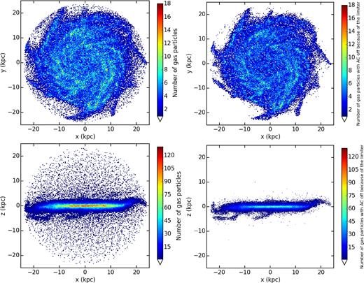 Top panels: face-on distribution of all the gas particles located within the galactic radius for the AqC5-newH galaxy simulation (left); face-on distribution of gas particles within Rgal with the AC switched off as a consequence of the implementation of our AC limiter, in the same run (right). Bottom panels: edge-on distribution of all the gas particles located within Rgal for the AqC5-newH simulation (left); edge-on distribution of gas particles within Rgal with the AC switched off because of the AC limiter (right). Plots are shown at redshift z = 0; the colour encodes the numerical density of the particles per bin.