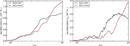 Left-hand panel: MAH, i.e. the redshift evolution of the gas mass, within the virial radius. AqC5-oldH is shown in black, while the AqC5-newH simulation in red. Right-hand panel: MAH for gas within the galactic radius.