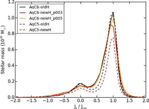 Stellar mass as a function of the circularity of stellar orbits at z = 0 for the following simulations: AqC6-oldH (black solid), AqC6-newH_p003 (red solid), AqC6-newH_p005 (orange solid), AqC5-oldH (black dashed), and AqC5-newH (red dashed).